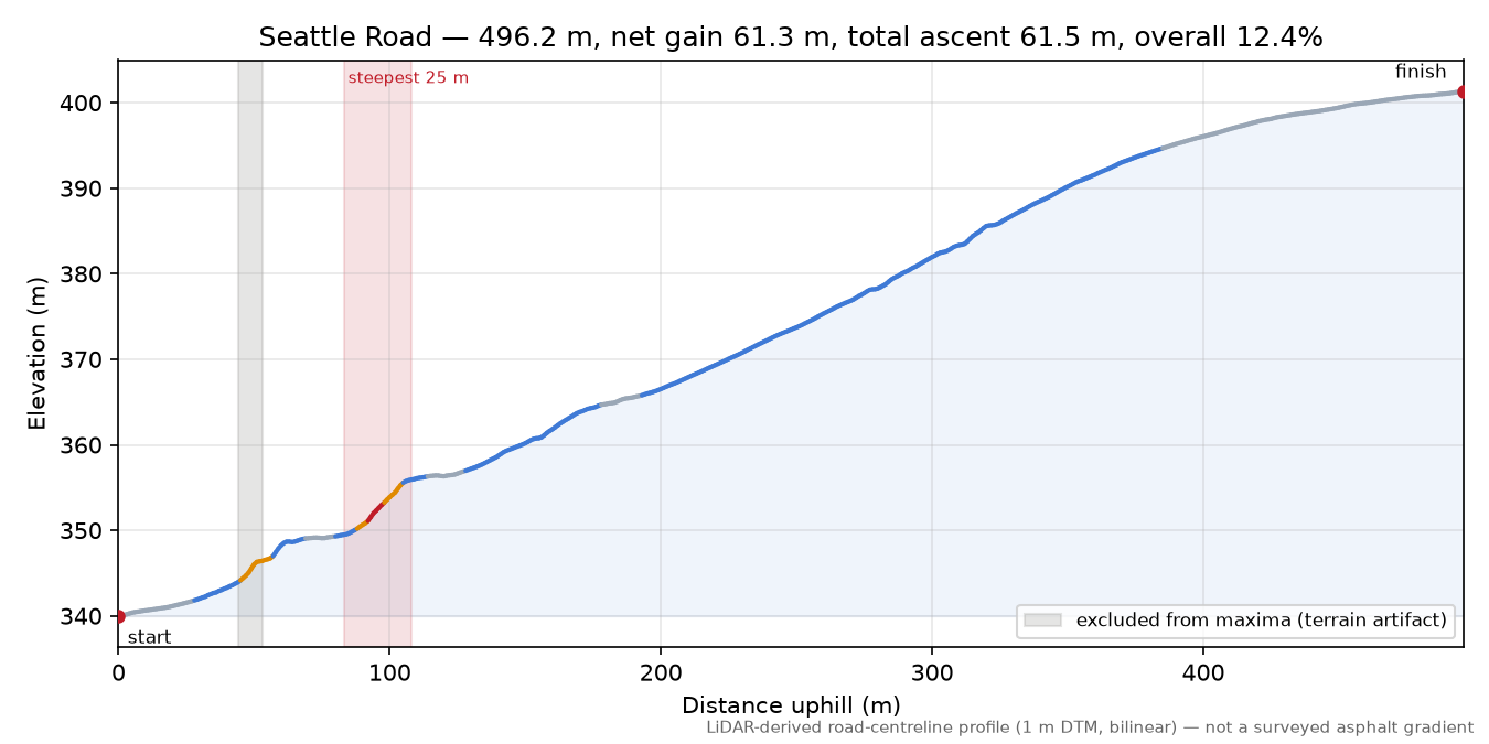 Seattle Road elevation profile