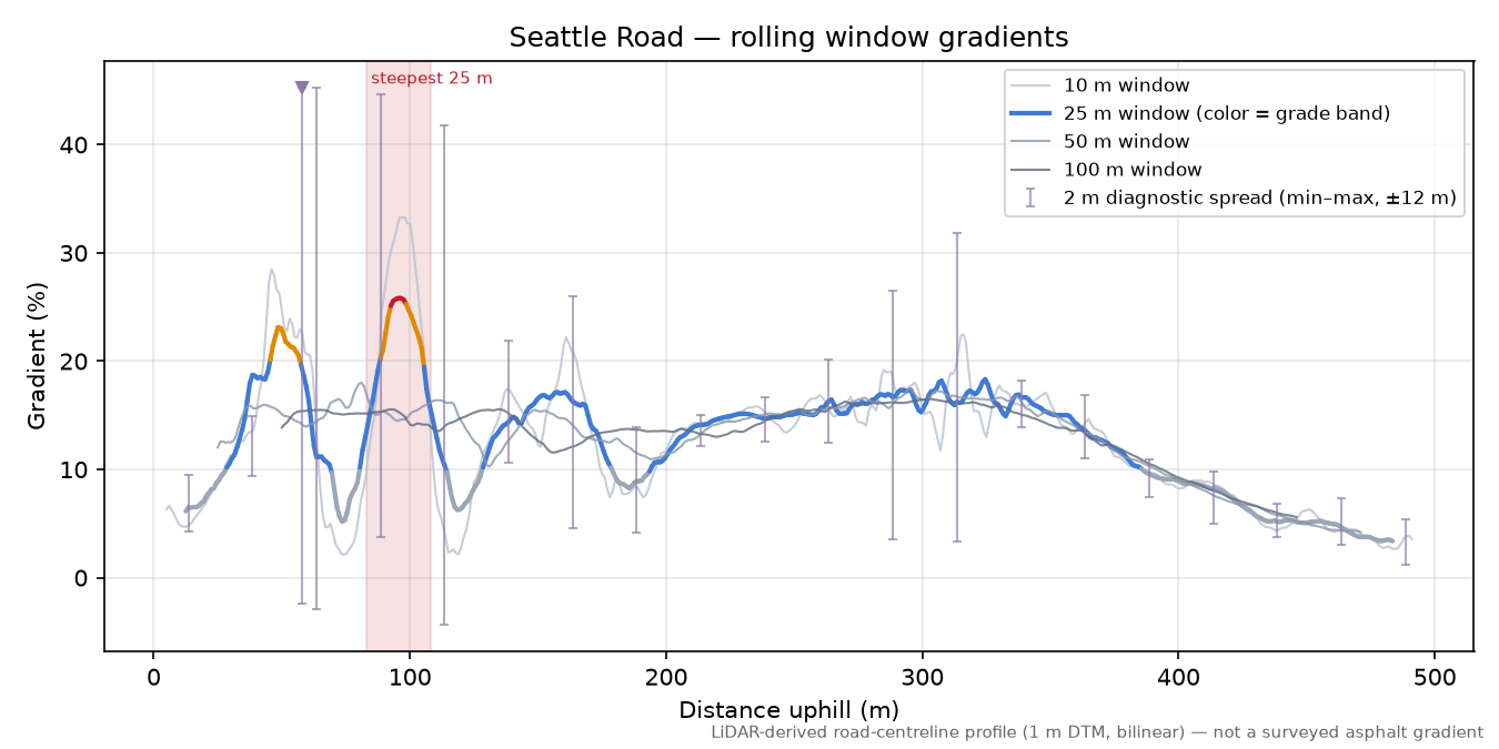 Seattle Road rolling gradient profile