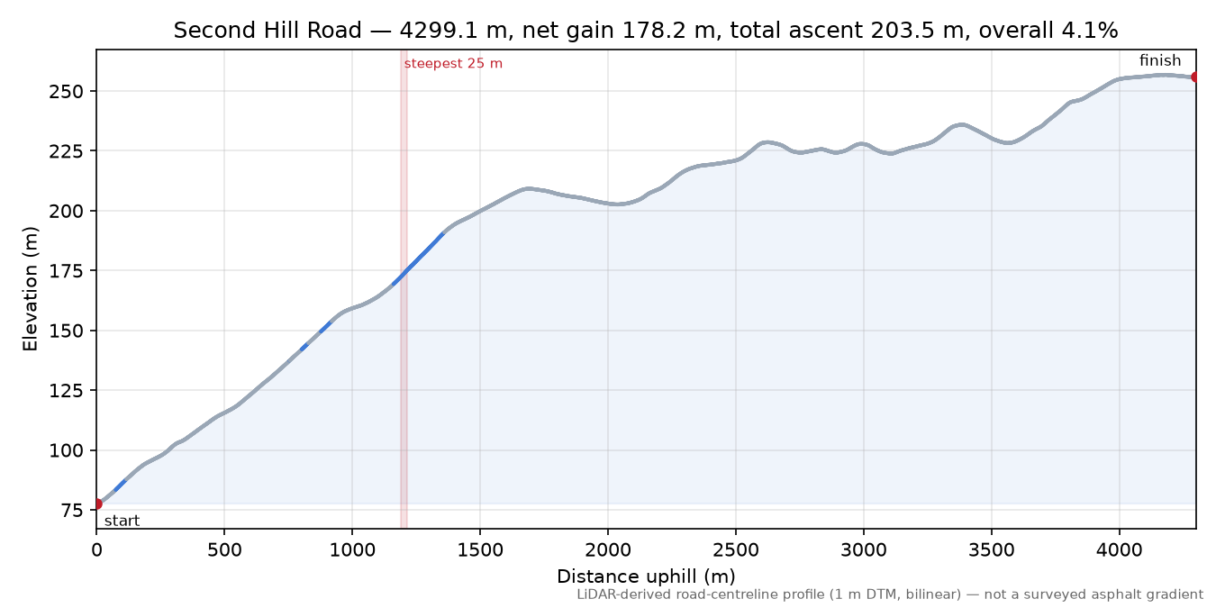 Second Hill Road elevation profile