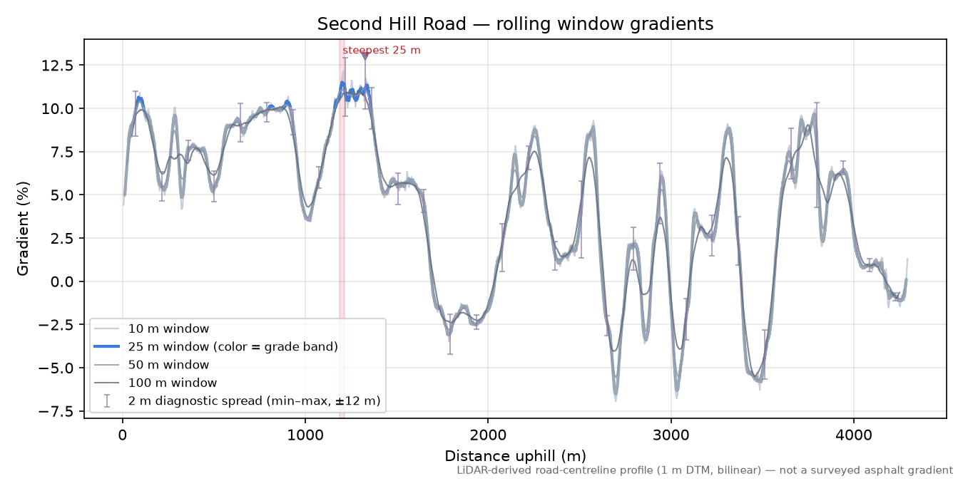 Second Hill Road rolling gradient profile