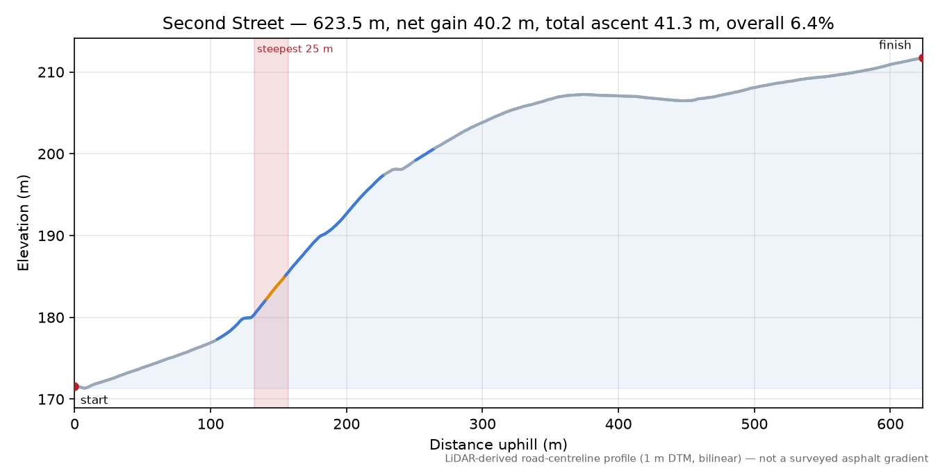 Second Street elevation profile