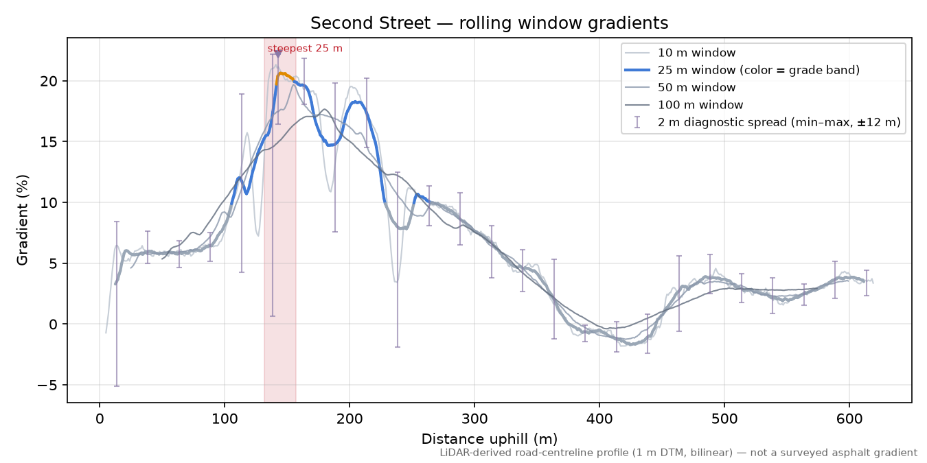 Second Street rolling gradient profile