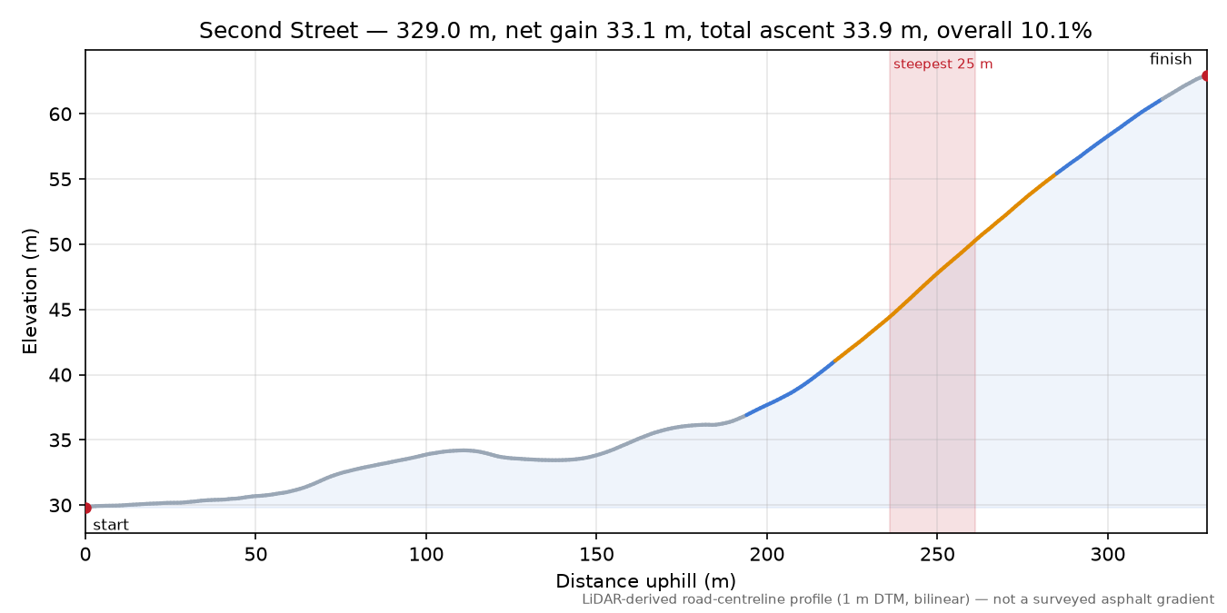 Second Street elevation profile