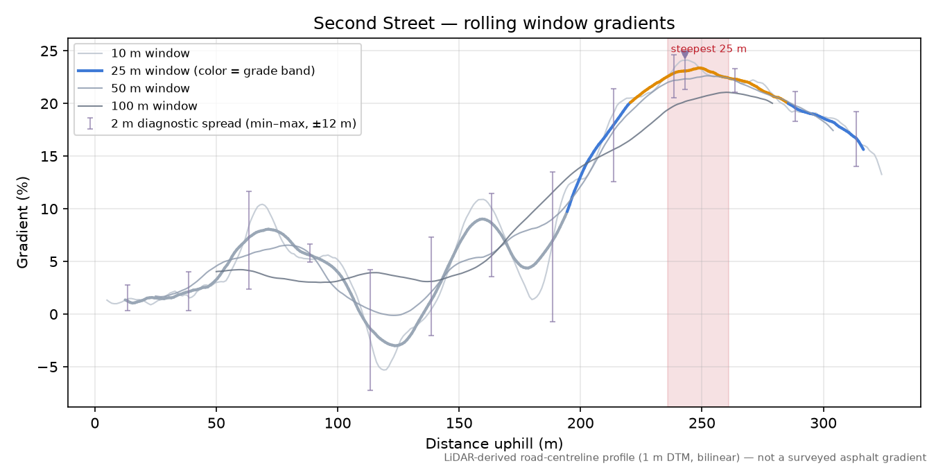 Second Street rolling gradient profile