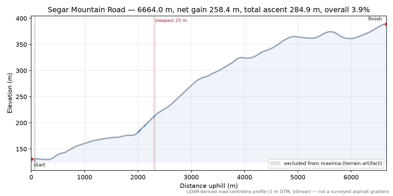 Segar Mountain Road elevation profile