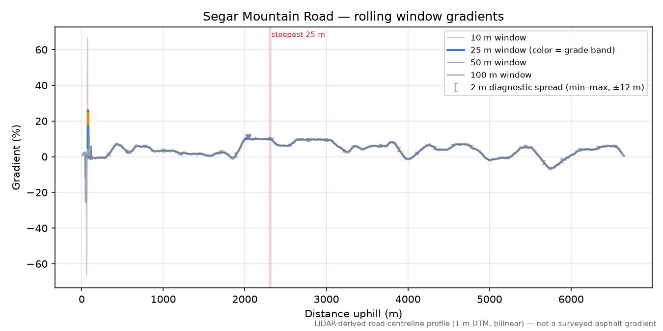 Segar Mountain Road rolling gradient profile