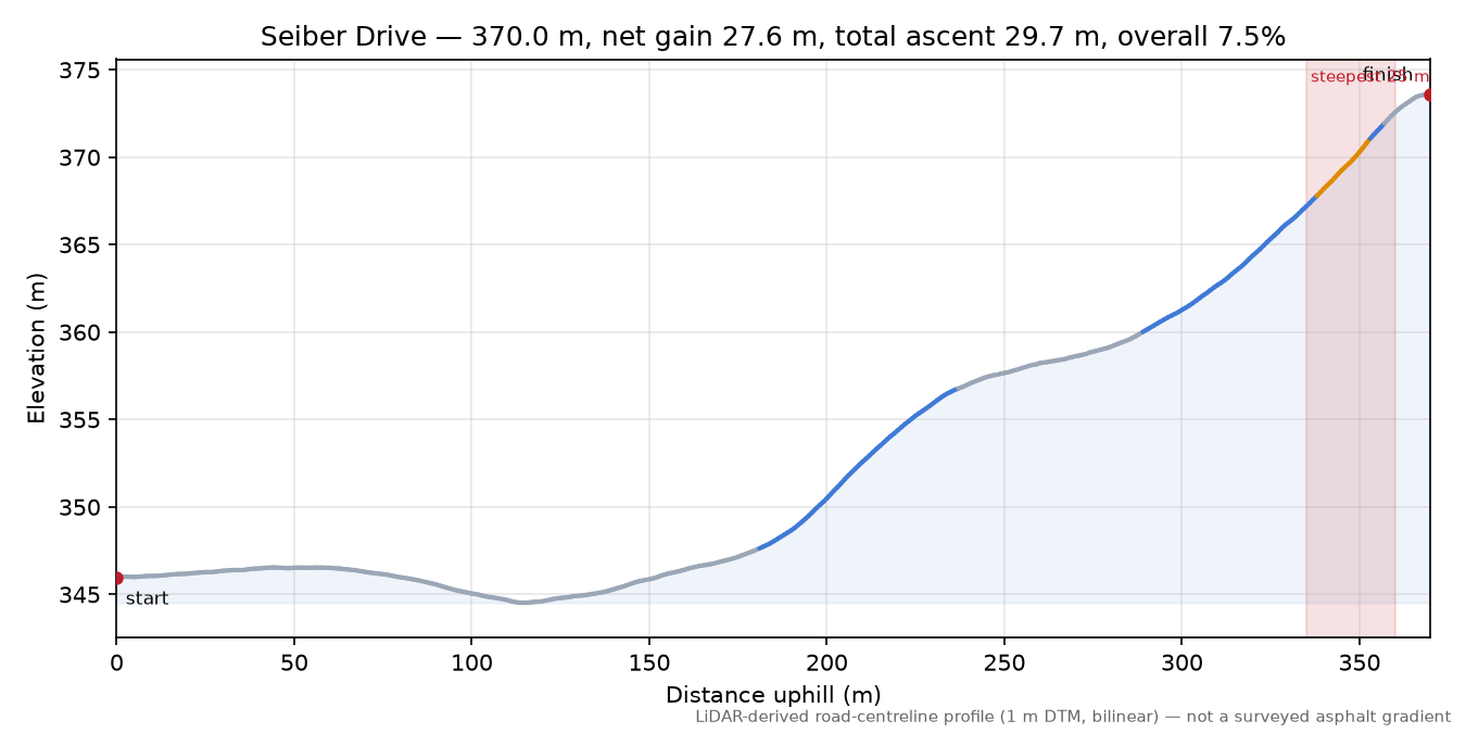 Seiber Drive elevation profile