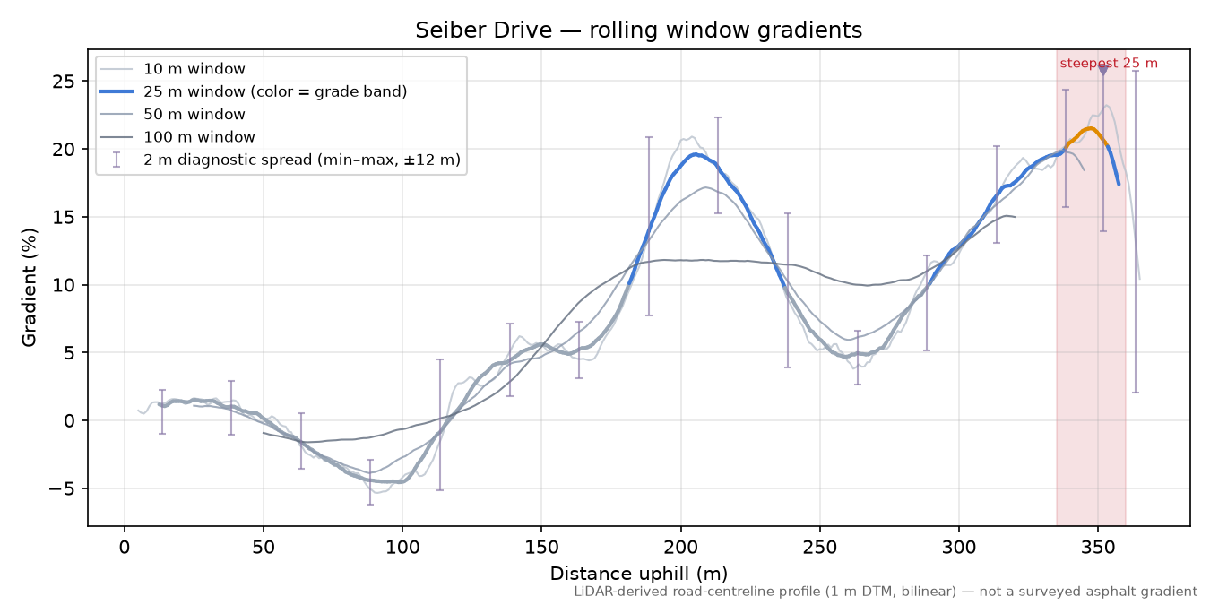 Seiber Drive rolling gradient profile