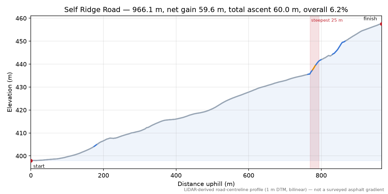 Self Ridge Road elevation profile