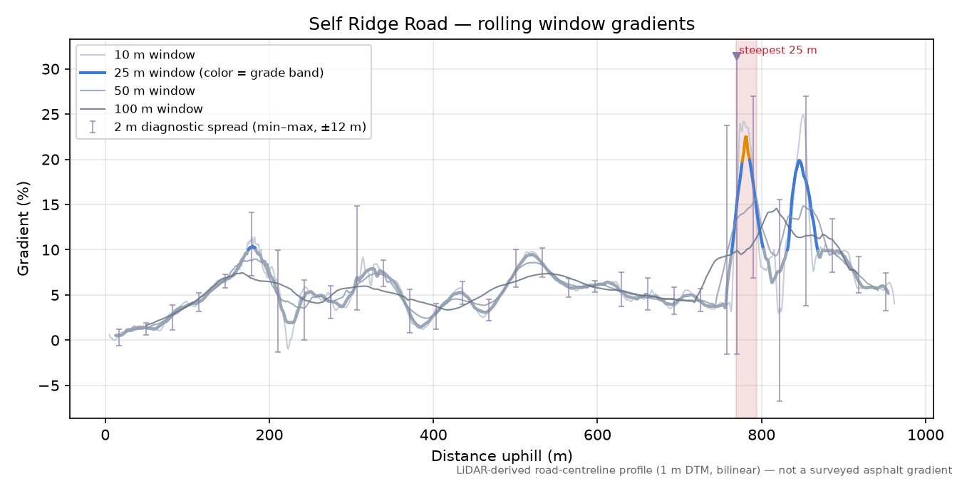 Self Ridge Road rolling gradient profile