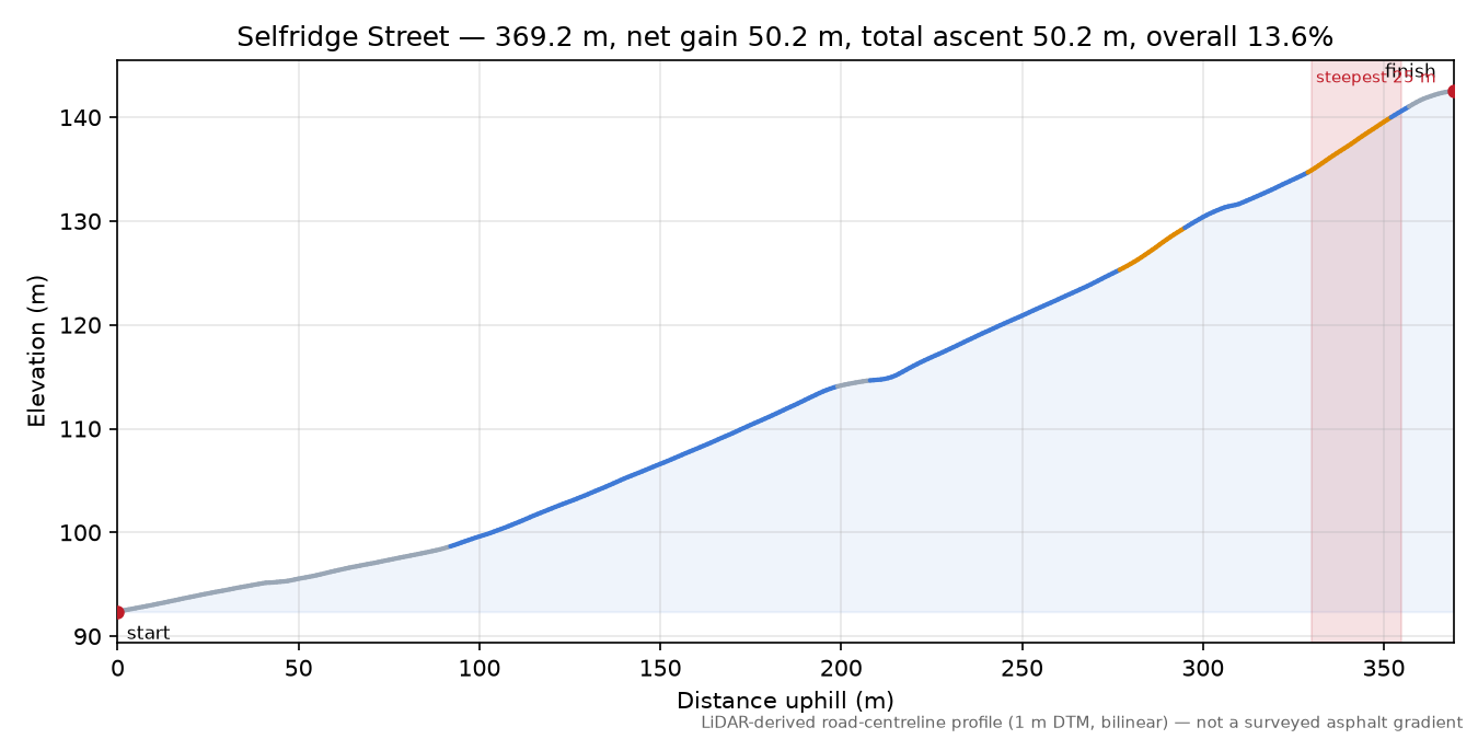 Selfridge Street elevation profile