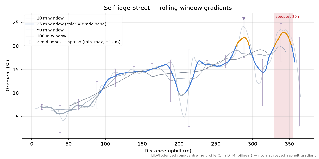 Selfridge Street rolling gradient profile