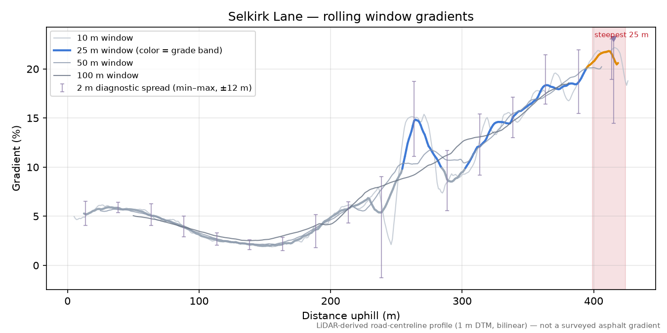 Selkirk Lane rolling gradient profile