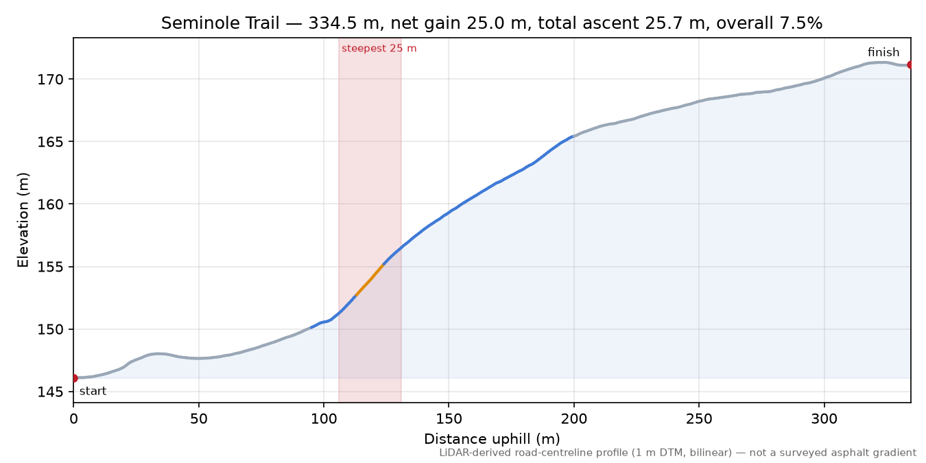 Seminole Trail elevation profile