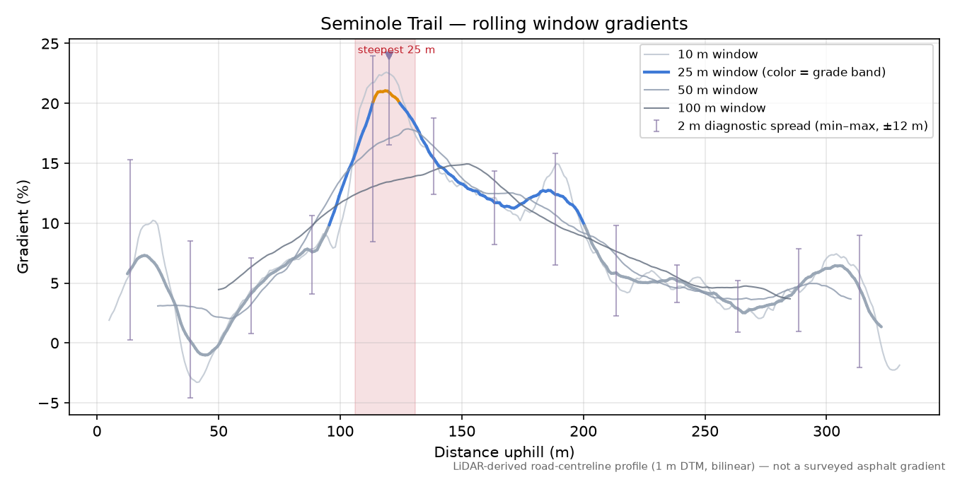 Seminole Trail rolling gradient profile