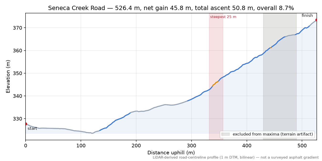 Seneca Creek Road elevation profile