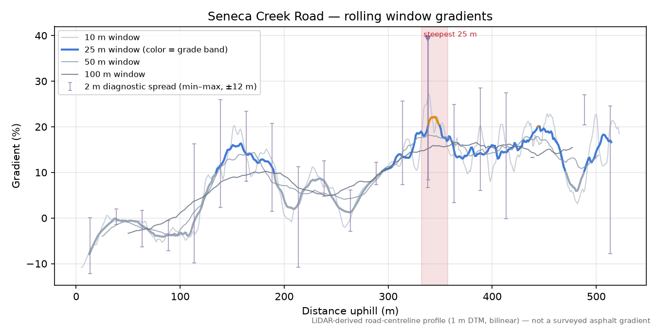 Seneca Creek Road rolling gradient profile