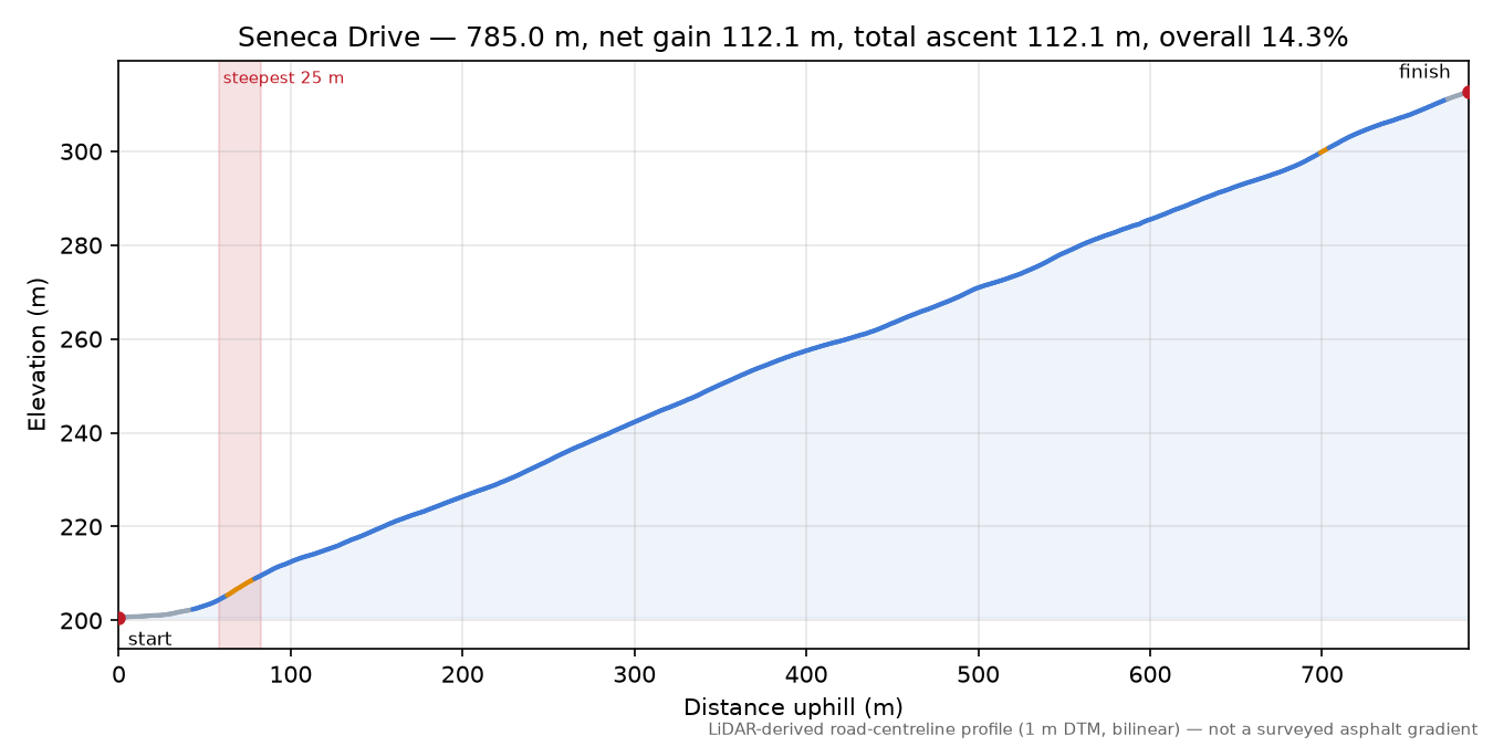Seneca Drive elevation profile