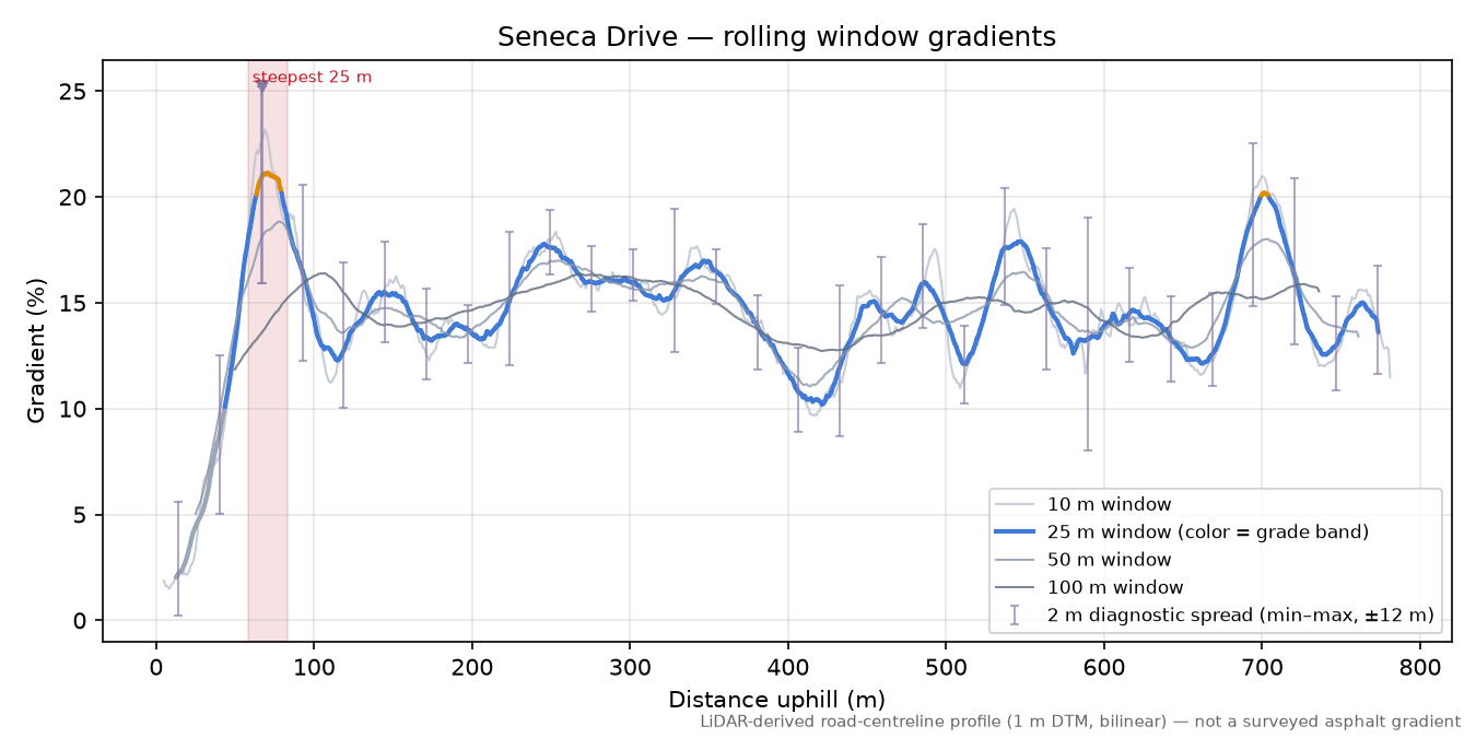 Seneca Drive rolling gradient profile