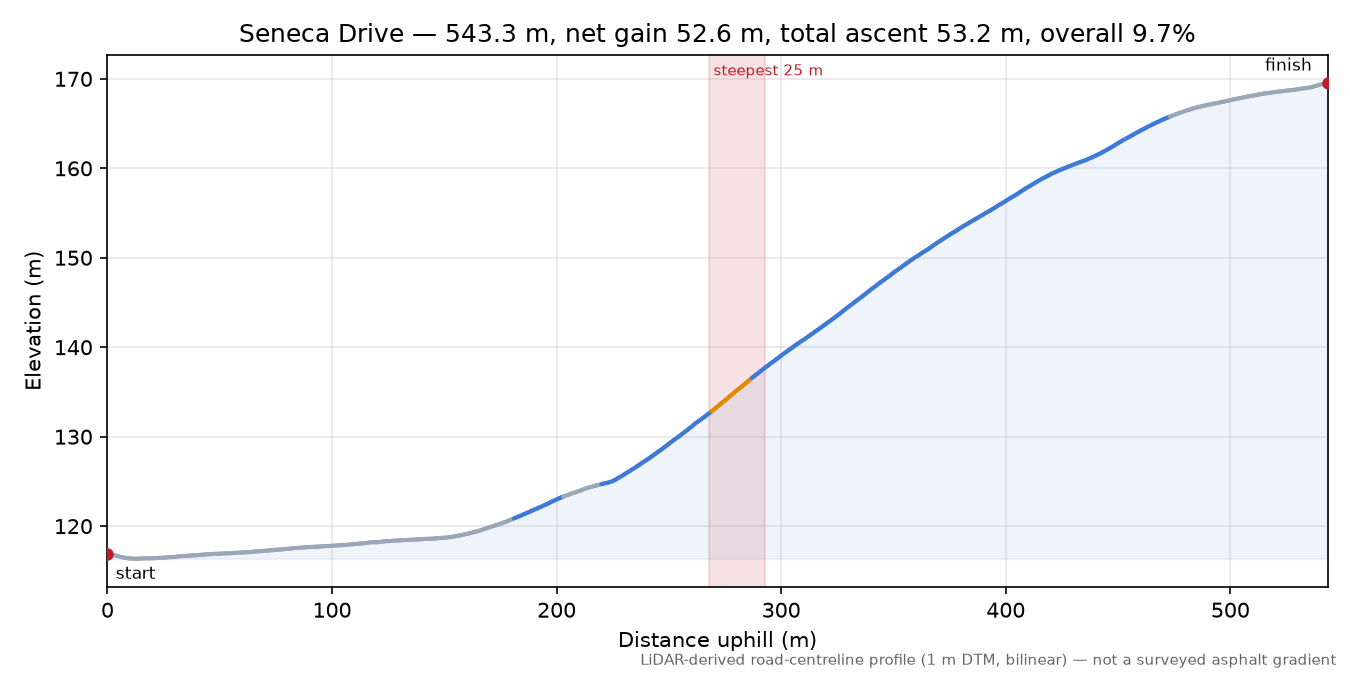 Seneca Drive elevation profile