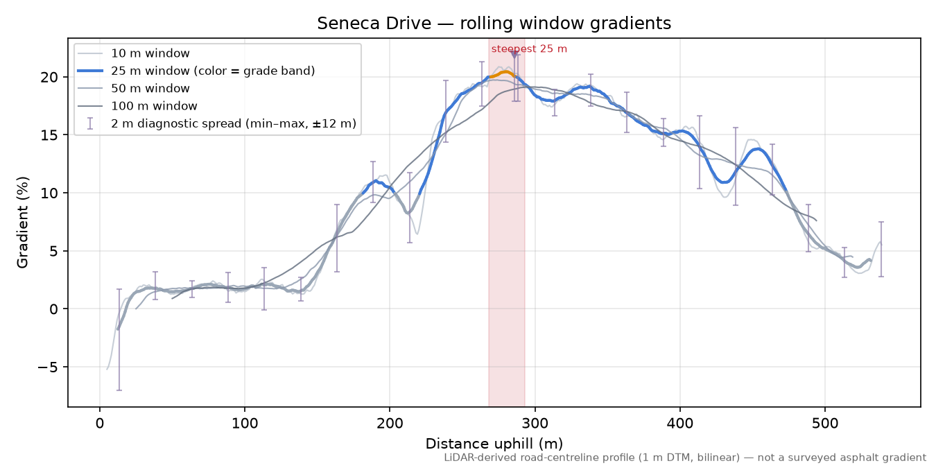 Seneca Drive rolling gradient profile