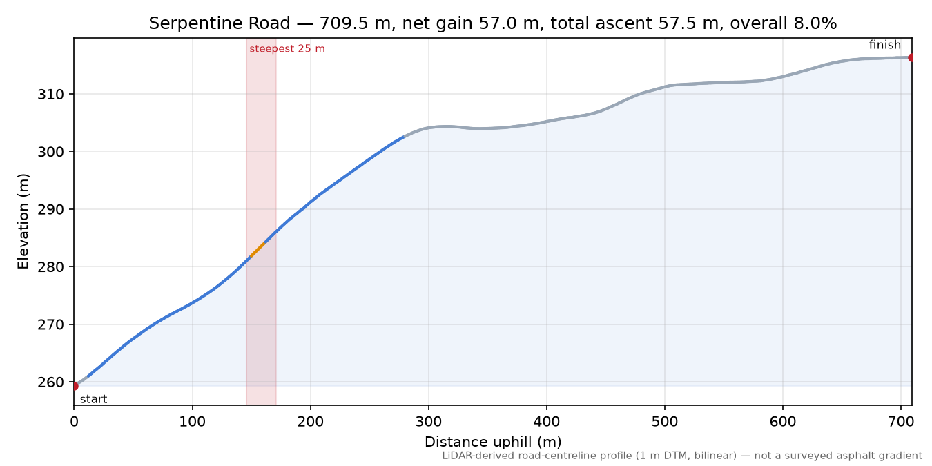 Serpentine Road elevation profile