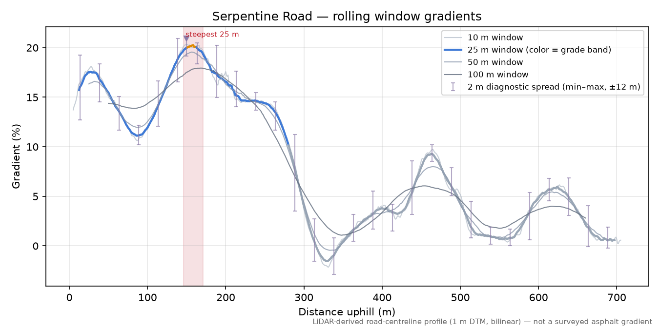 Serpentine Road rolling gradient profile