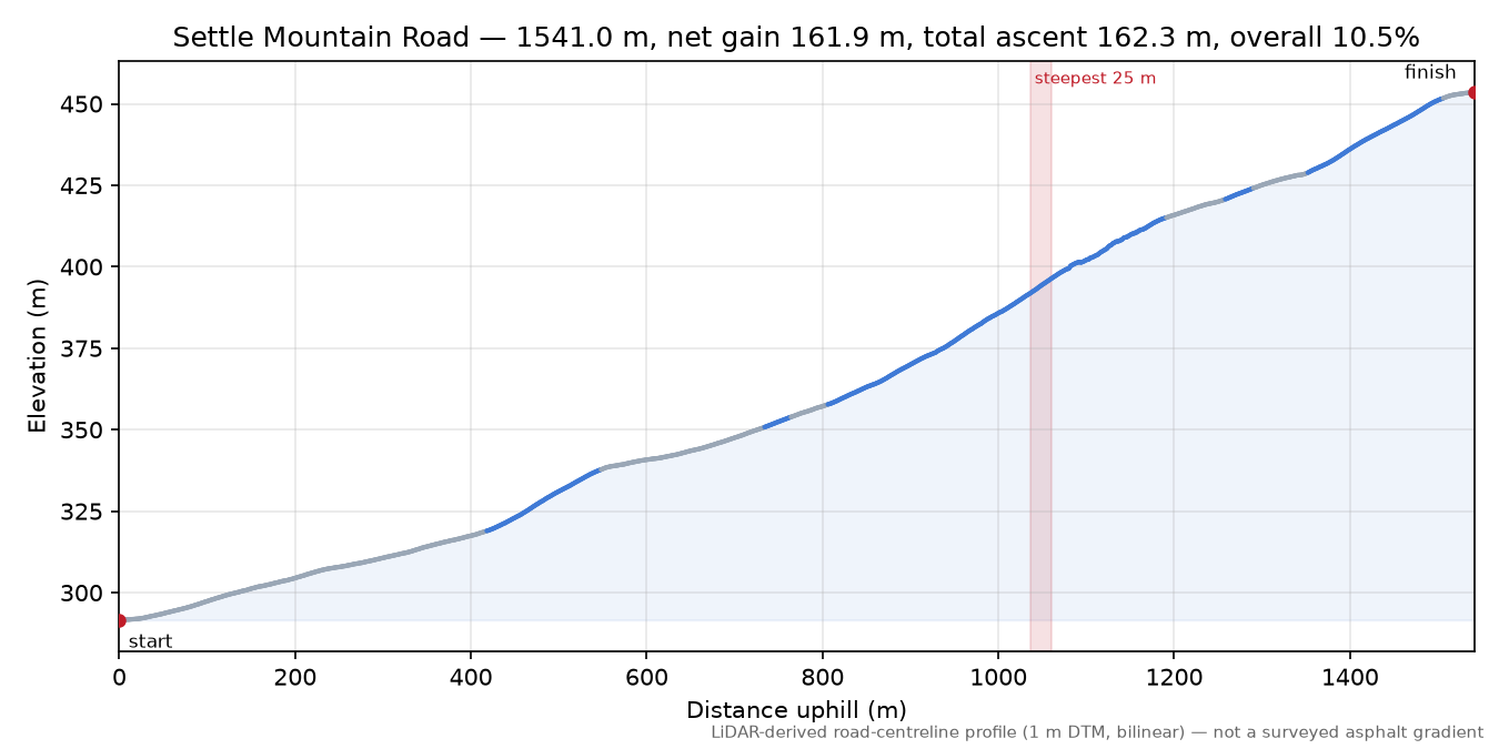 Settle Mountain Road elevation profile