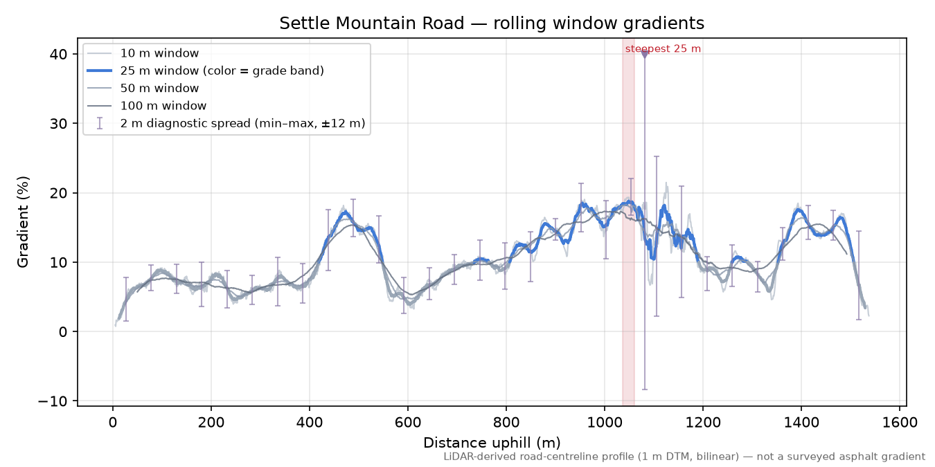 Settle Mountain Road rolling gradient profile