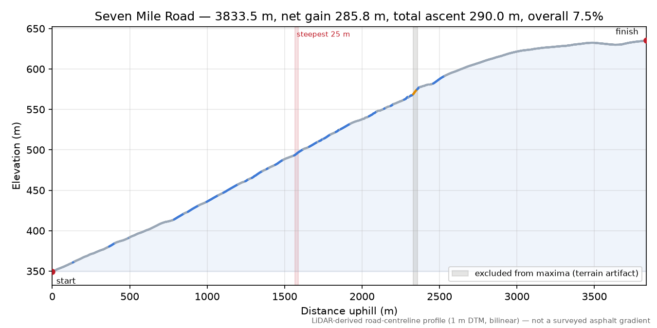 Seven Mile Road elevation profile