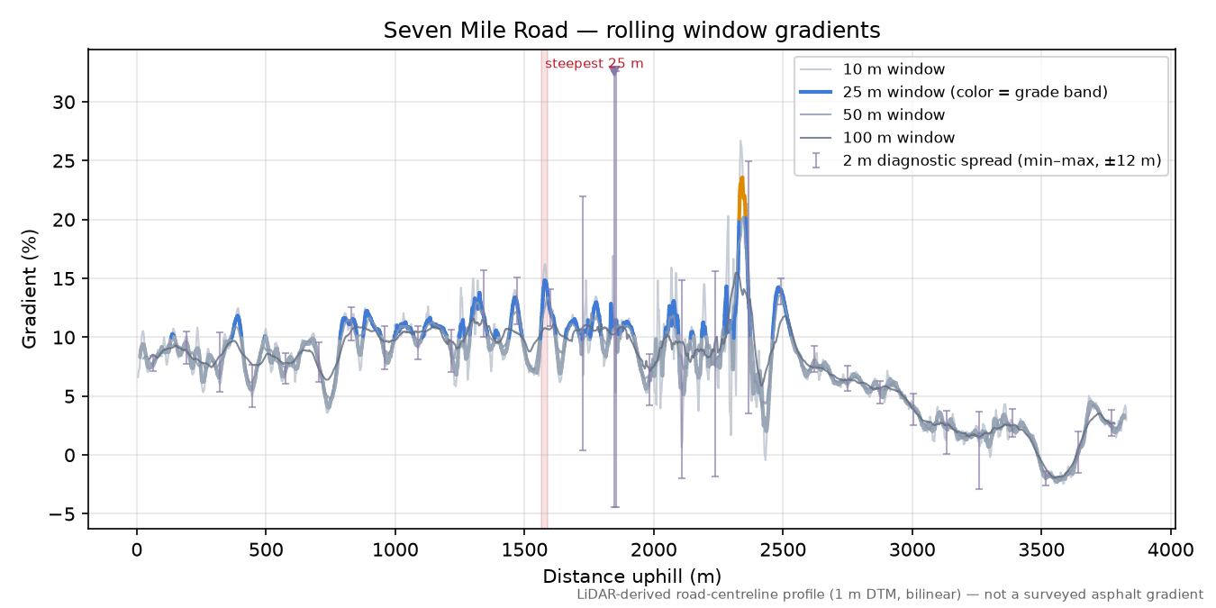 Seven Mile Road rolling gradient profile