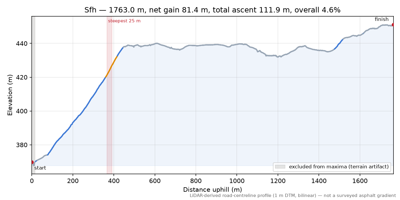 Sfh elevation profile