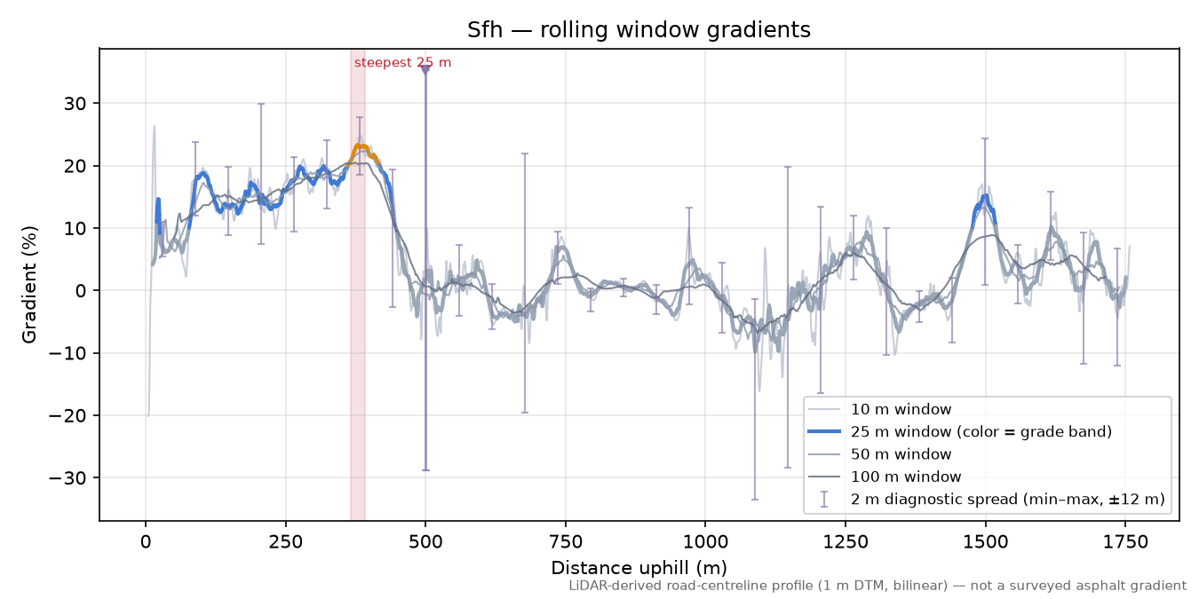 Sfh rolling gradient profile