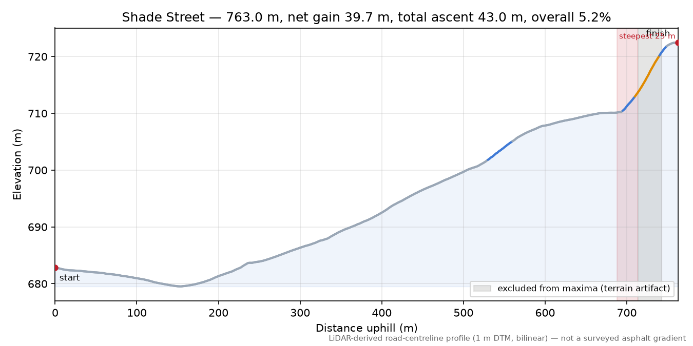 Shade Street elevation profile