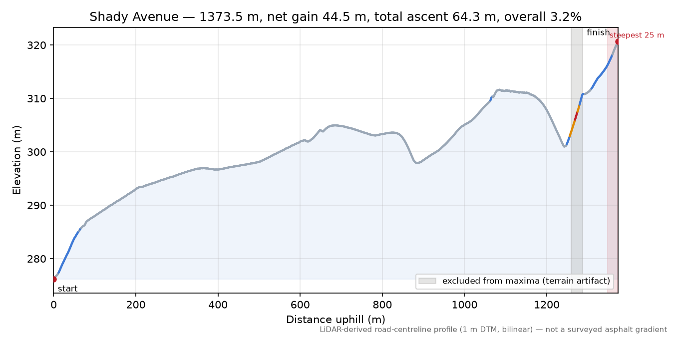 Shady Avenue elevation profile