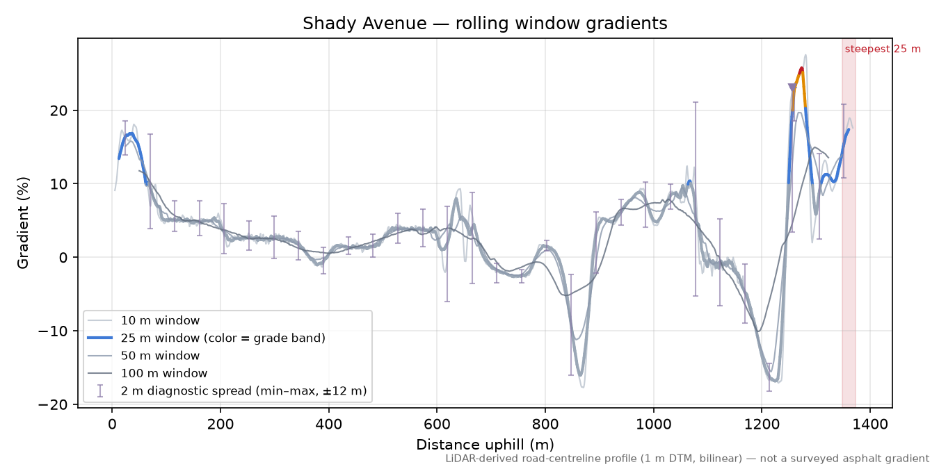 Shady Avenue rolling gradient profile