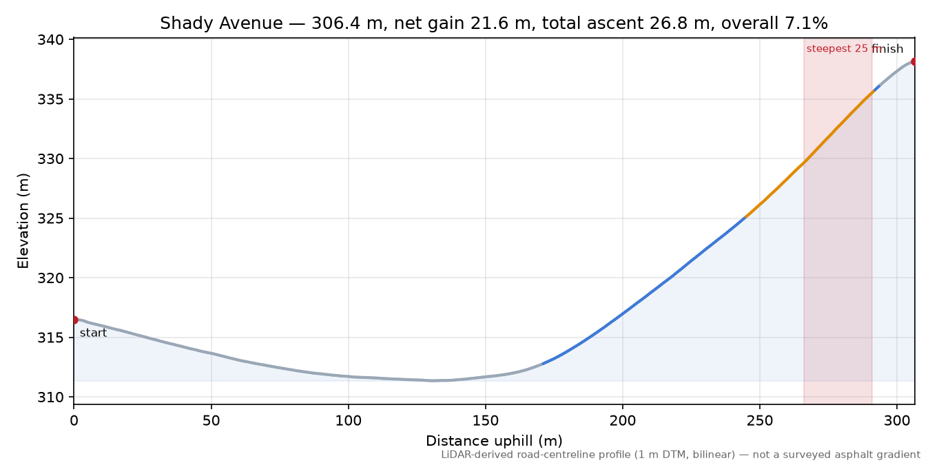 Shady Avenue elevation profile