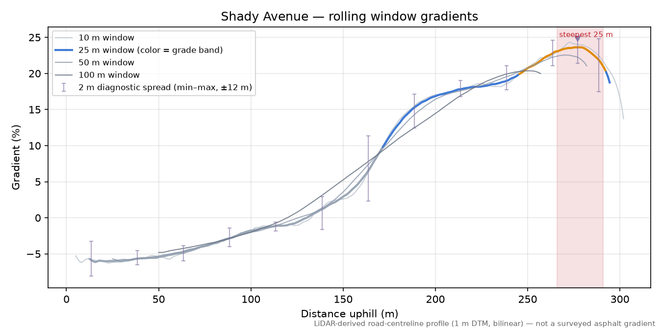Shady Avenue rolling gradient profile