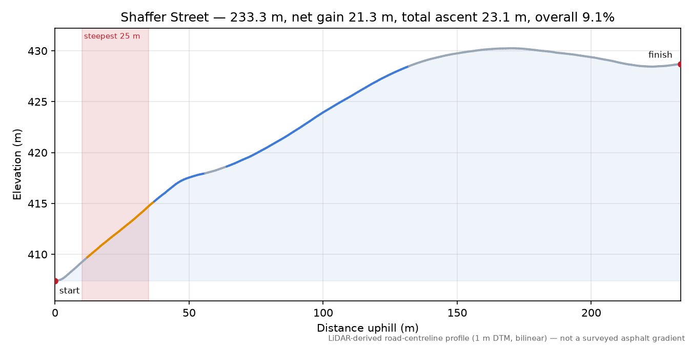 Shaffer Street elevation profile