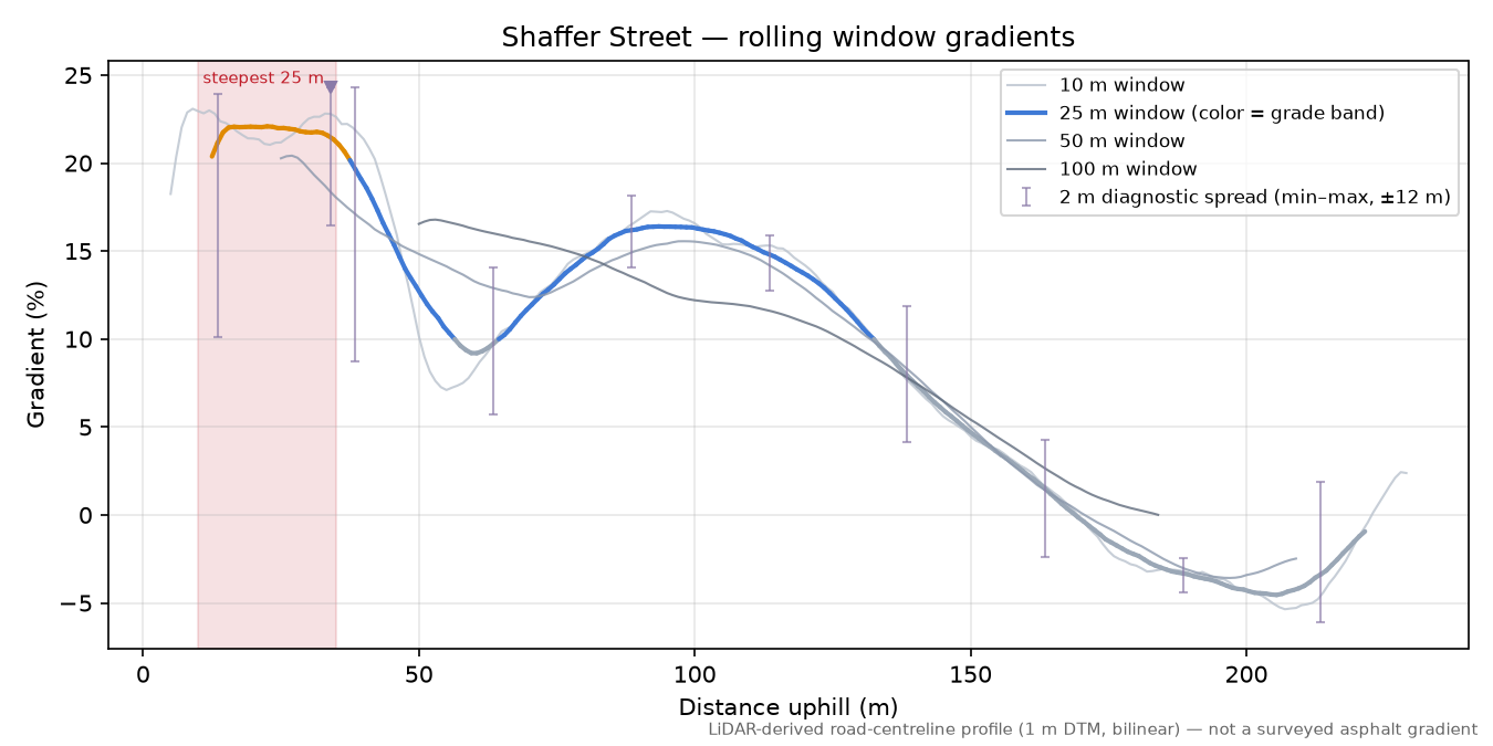 Shaffer Street rolling gradient profile