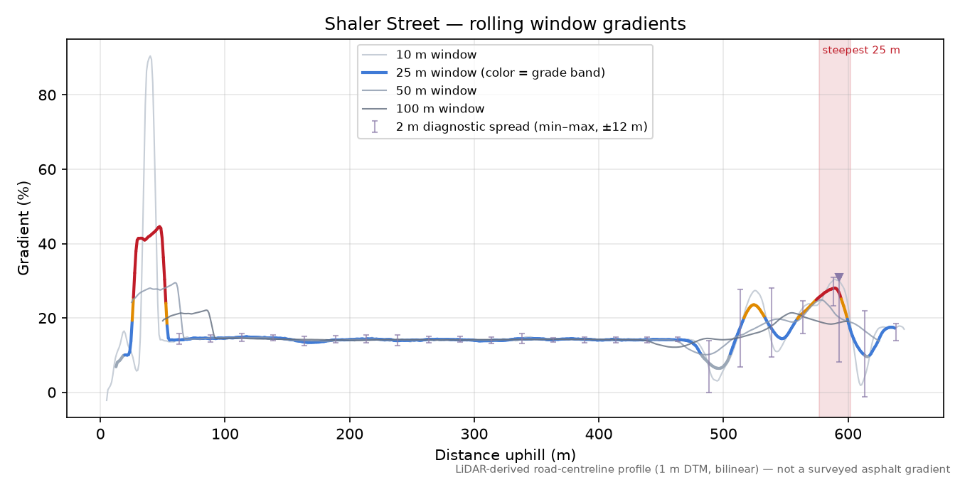 Shaler Street rolling gradient profile