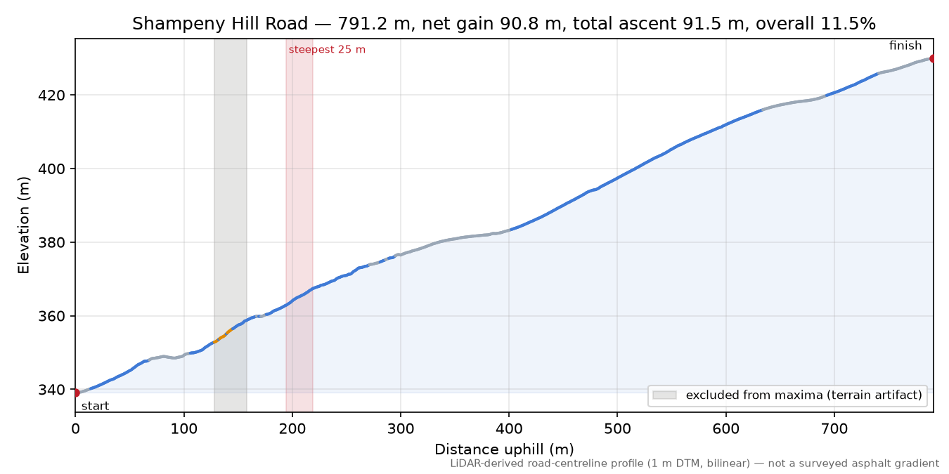 Shampeny Hill Road elevation profile