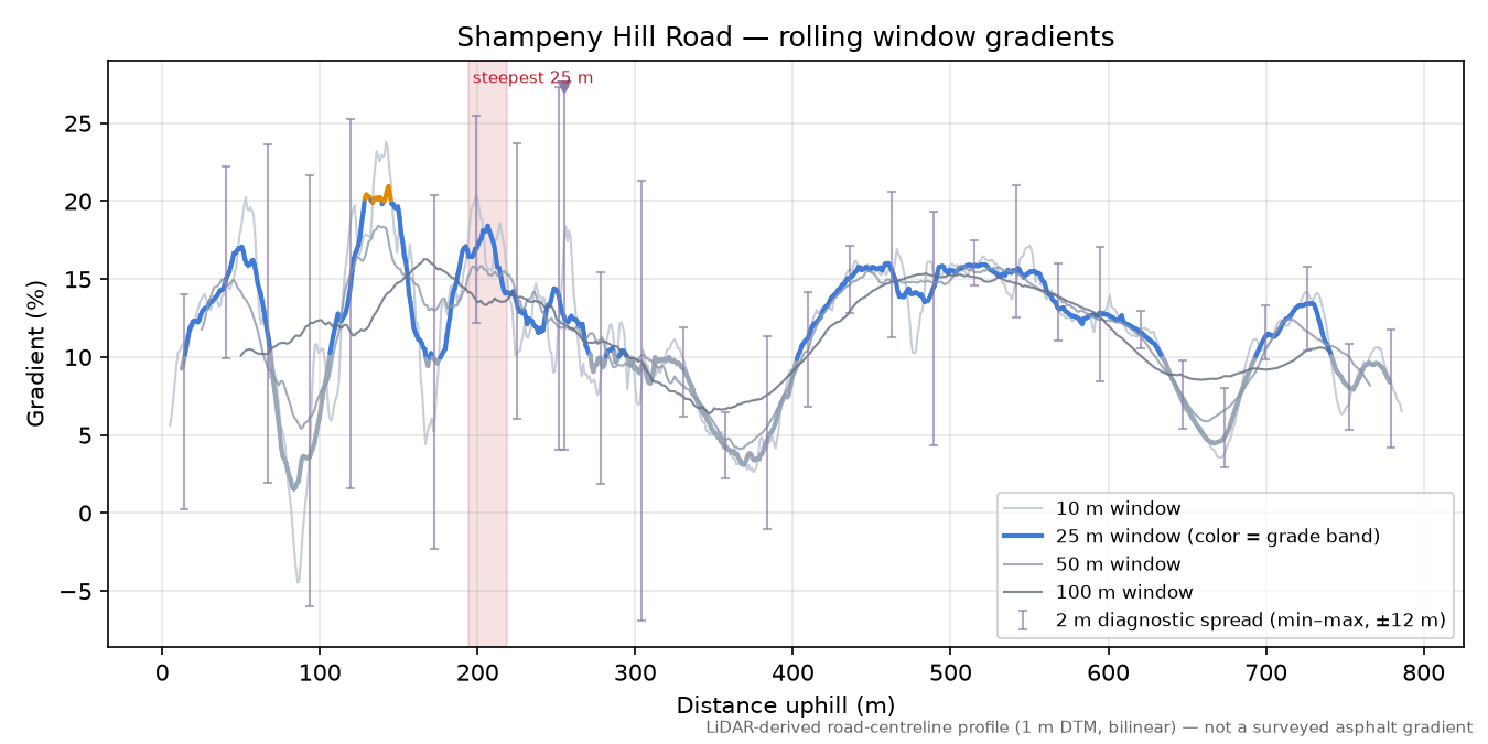 Shampeny Hill Road rolling gradient profile