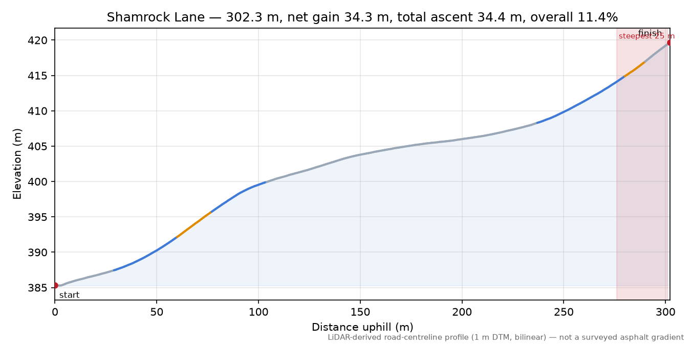 Shamrock Lane elevation profile