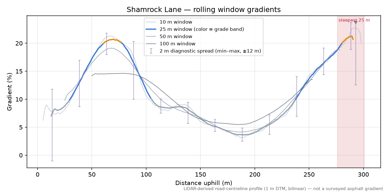 Shamrock Lane rolling gradient profile