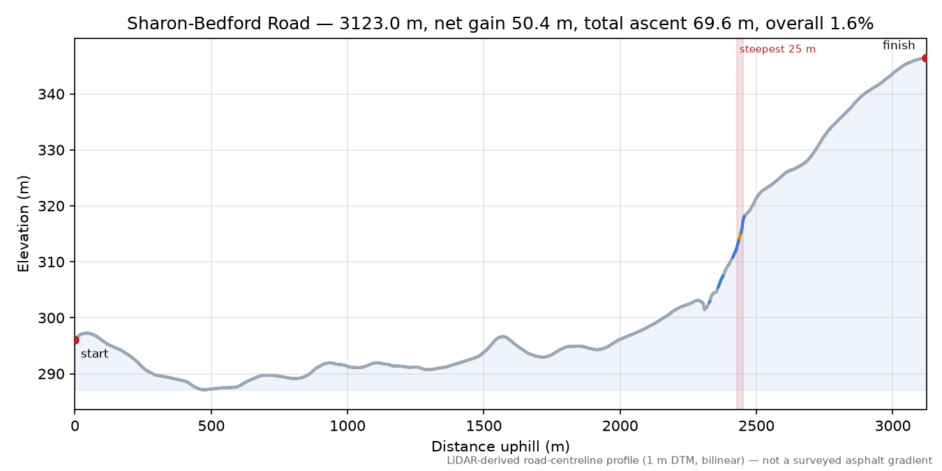 Sharon-Bedford Road elevation profile