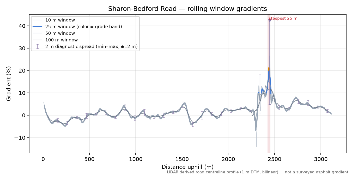 Sharon-Bedford Road rolling gradient profile