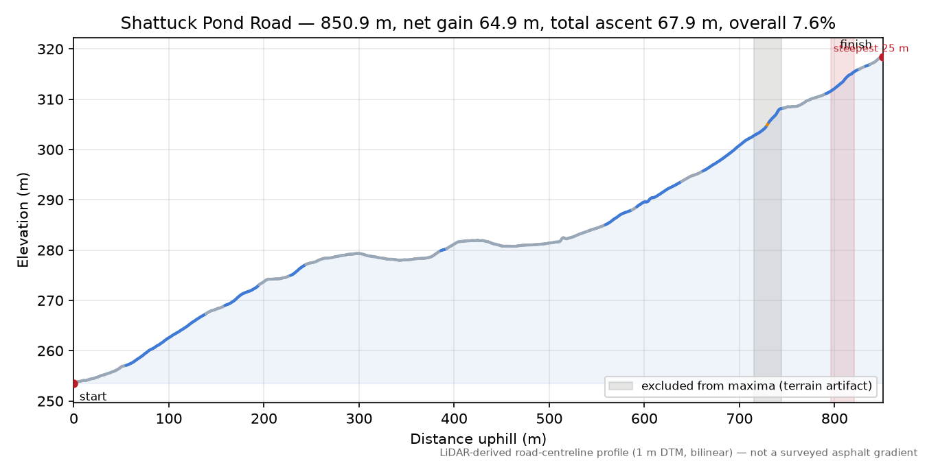Shattuck Pond Road elevation profile