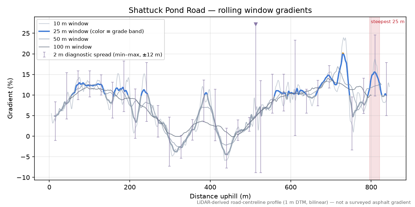Shattuck Pond Road rolling gradient profile