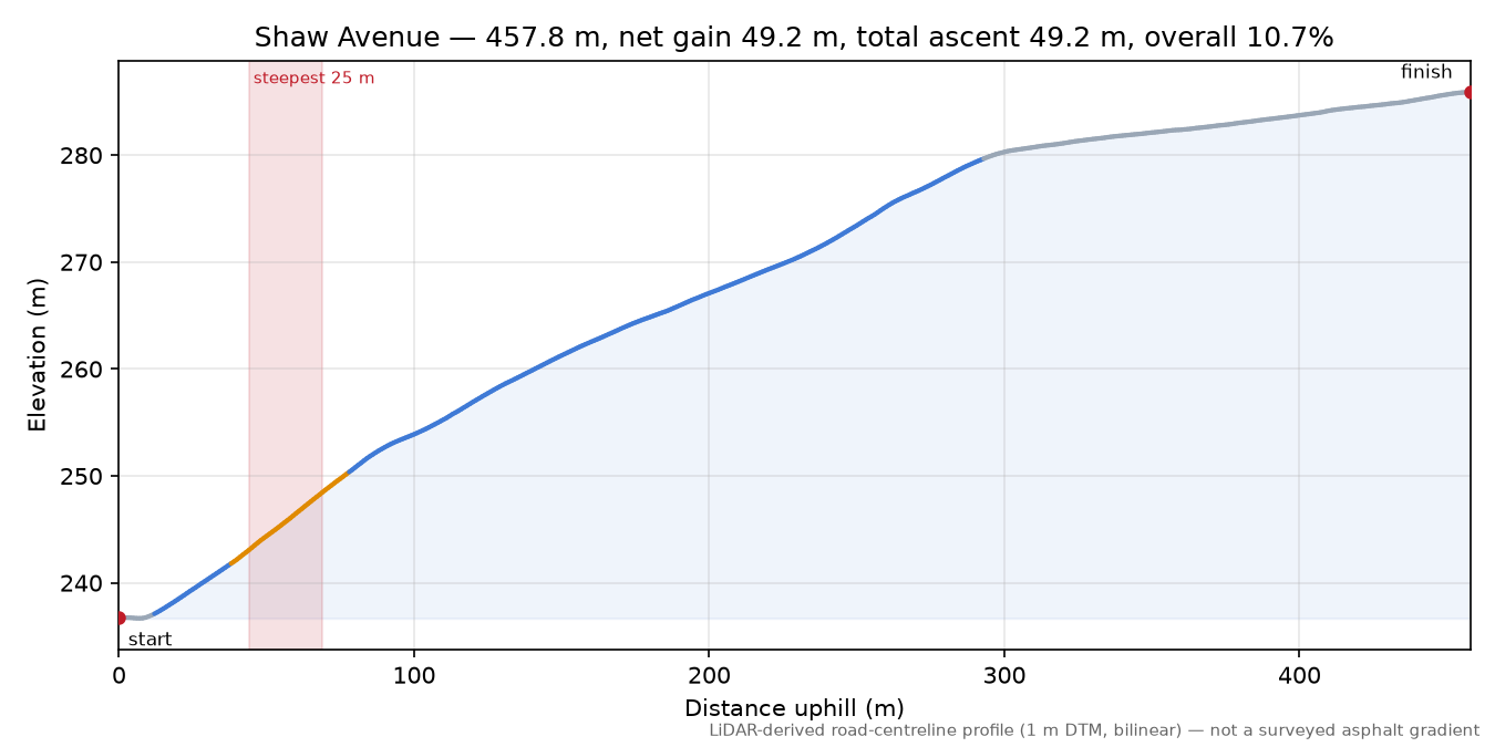 Shaw Avenue elevation profile
